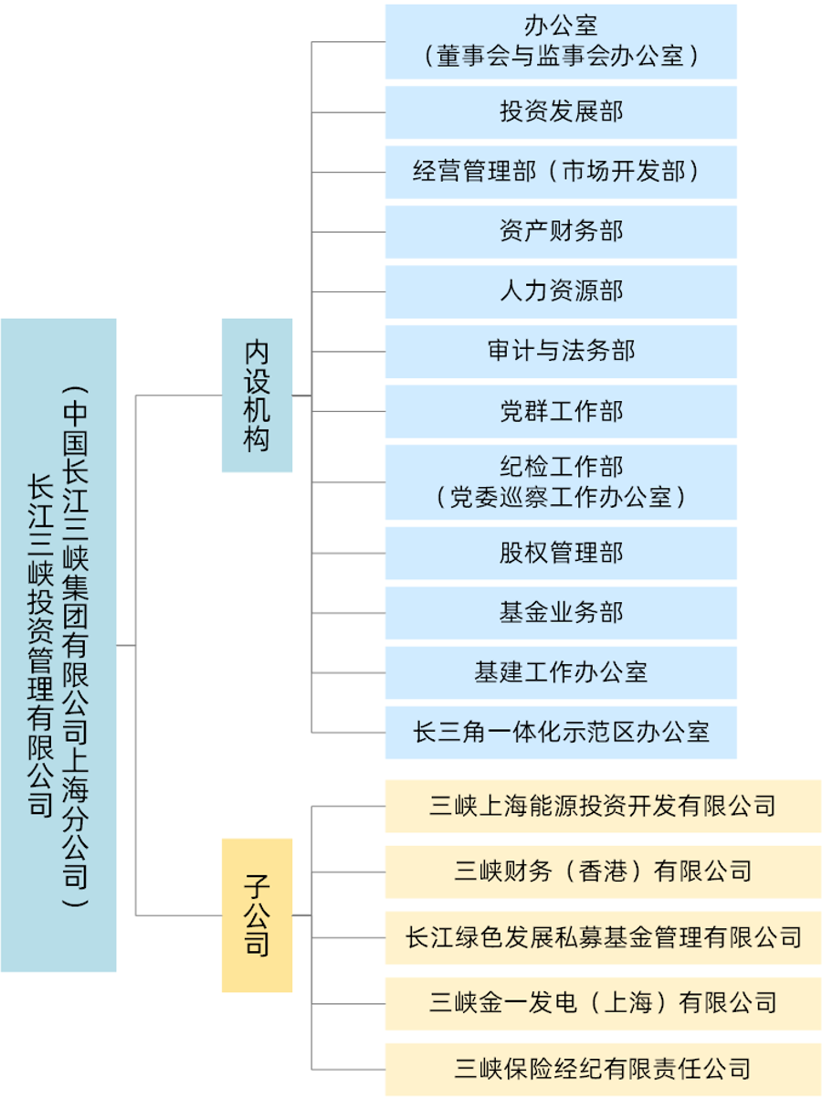 20240103公司结构图（信息果真）